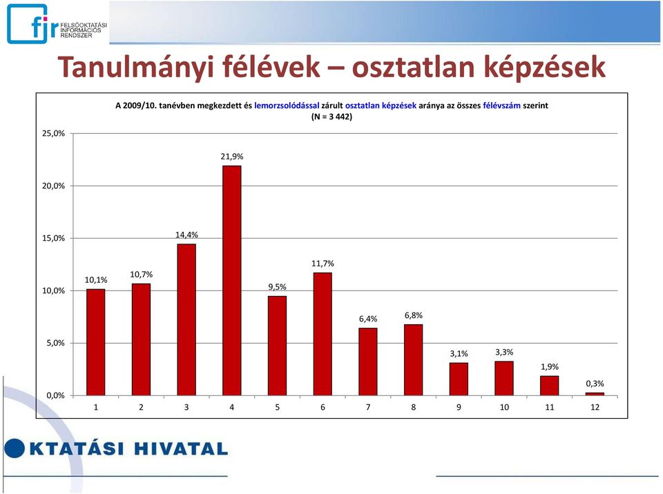 aránya az összes félévszám szerint (N = 3 442) 21,9% 20,0% 15,0% 14,4%