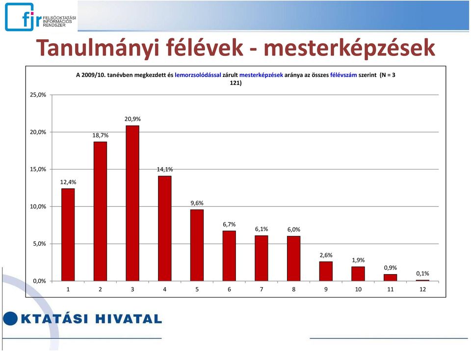 az összes félévszám szerint (N = 3 121) 20,9% 20,0% 18,7% 15,0% 14,1%