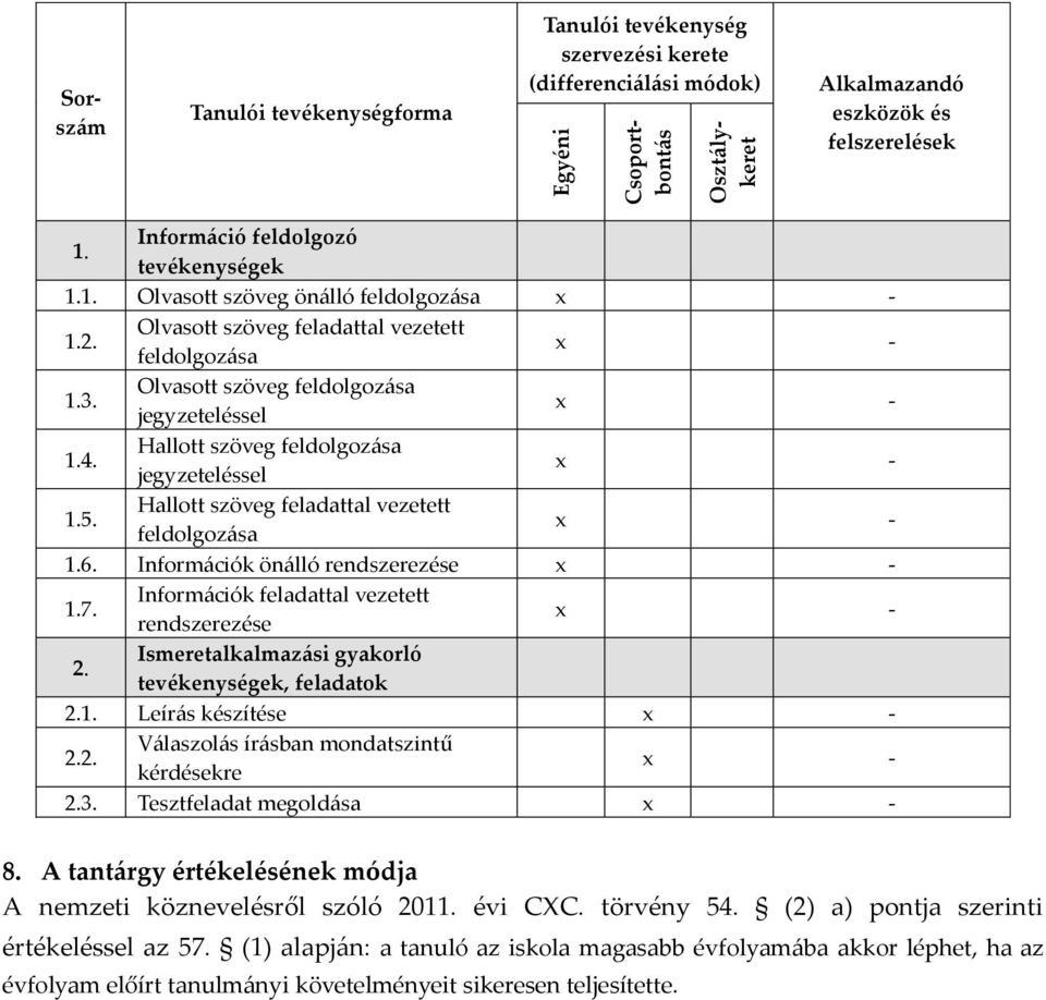 Hallott szöveg feldolgozása jegyzeteléssel - 1.5. Hallott szöveg feladattal vezetett feldolgozása - 1.6. Információk önálló rendszerezése - 1.7. Információk feladattal vezetett rendszerezése - 2.