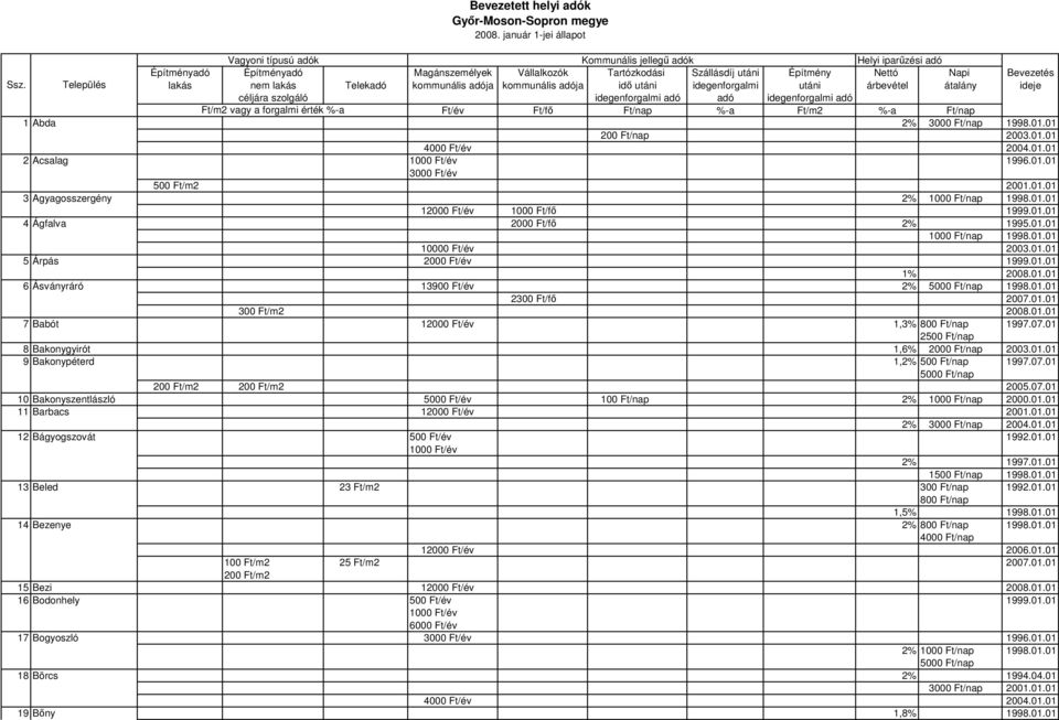 01.01 10000 Ft/év 2003.01.01 5 Árpás 2000 Ft/év 1999.01.01 1% 2008.01.01 6 Ásványráró 13900 Ft/év 2% 1998.01.01 2300 Ft/fı 2007.01.01 2008.01.01 7 Babót 12000 Ft/év 1,3% 800 Ft/nap 1997.07.01 2500 Ft/nap 8 Bakonygyirót 1,6% 2000 Ft/nap 2003.