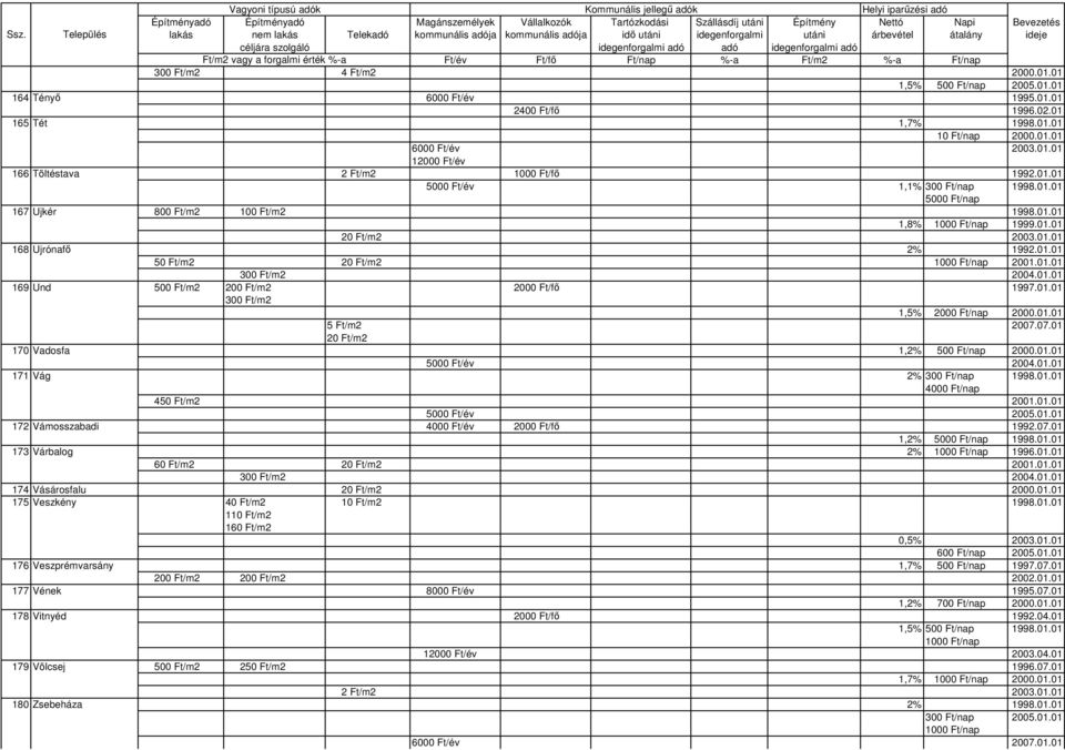 01.01 169 Und 500 Ft/m2 200 Ft/m2 2000 Ft/fı 1997.01.01 1,5% 2000 Ft/nap 2000.01.01 5 Ft/m2 2007.07.01 20 Ft/m2 170 Vadosfa 1,2% 500 Ft/nap 2000.01.01 5000 Ft/év 2004.01.01 171 Vág 2% 300 Ft/nap 1998.