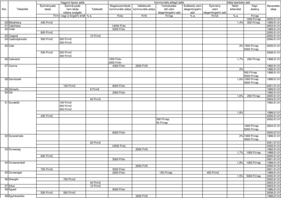 01.01 28 Darnózseli 1,6% 1000 Ft/nap 1998.01.01 100 Ft/m2 6000 Ft/év 2001.01.01 29 Dénesfa 9 Ft/m2 1999.01.01 30 Dör 3000 Ft/év 1992.01.01 1,6% 200 Ft/nap 2000.01.01 40 Ft/m2 2004.01.01 31 Dunakiliti 100 Ft/m2 1992.