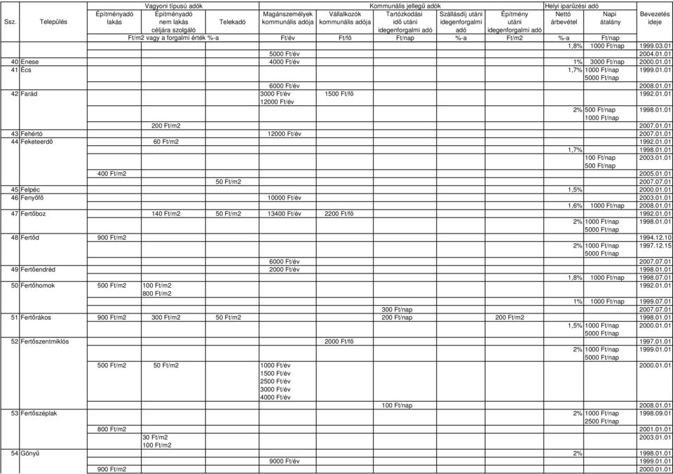 01.01 46 Fenyıfı 10000 Ft/év 2003.01.01 1,6% 1000 Ft/nap 2008.01.01 47 Fertıboz 140 Ft/m2 50 Ft/m2 13400 Ft/év 2200 Ft/fı 1992.01.01 2% 1000 Ft/nap 1998.01.01 48 Fertıd 900 Ft/m2 1994.12.