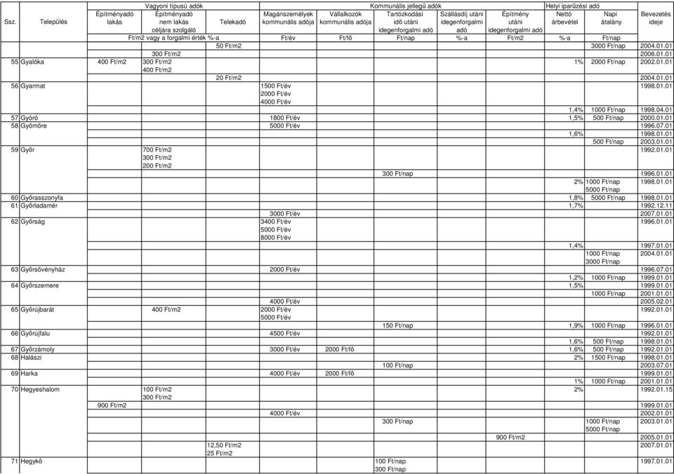 12.11 3000 Ft/év 2007.01.01 62 Gyırság 3400 Ft/év 1996.01.01 5000 Ft/év 8000 Ft/év 1,4% 1997.01.01 1000 Ft/nap 2004.01.01 3000 Ft/nap 63 Gyırsövényház 2000 Ft/év 1996.07.01 1,2% 1000 Ft/nap 1999.01.01 64 Gyırszemere 1,5% 1999.