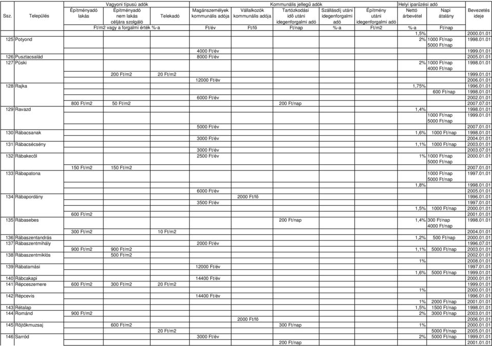 01.01 3000 Ft/év 2004.01.01 131 Rábacsécsény 1,1% 1000 Ft/nap 2003.01.01 3000 Ft/év 2003.07.01 132 Rábakecöl 2500 Ft/év 1% 1000 Ft/nap 2000.01.01 150 Ft/m2 150 Ft/m2 2007.01.01 133 Rábapatona 1000 Ft/nap 1997.