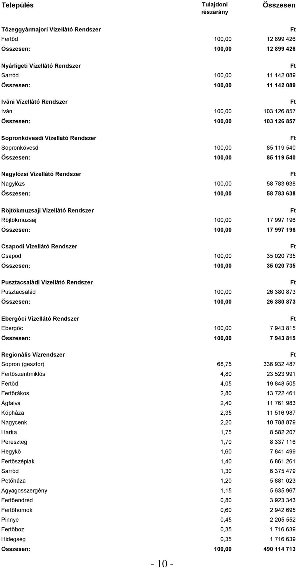 Vízellátó Rendszer Nagylózs 100,00 58 783 638 Összesen: 100,00 58 783 638 Röjtökmuzsaji Vízellátó Rendszer Röjtökmuzsaj 100,00 17 997 196 Összesen: 100,00 17 997 196 Csapodi Vízellátó Rendszer Csapod