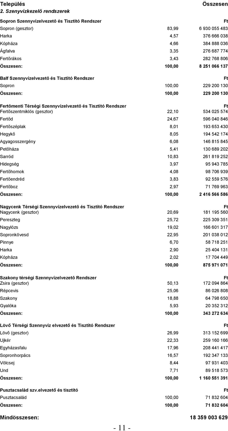 Fertőrákos 3,43 282 768 806 Összesen: 100,00 8 251 066 137 Balf Szennyvízelvezetô és Tisztító Rendszer Sopron 100,00 229 200 130 Összesen: 100,00 229 200 130 Fertômenti Térségi Szennyvízelvezetô és