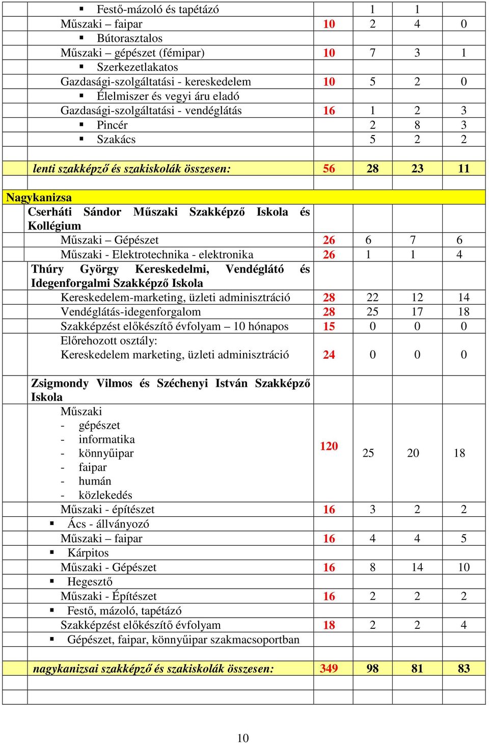 26 6 7 6 Mőszaki - Elektrotechnika - elektronika 26 1 1 4 Thúry György Kereskedelmi, Vendéglátó és Idegenforgalmi Szakképzı Iskola Kereskedelem-marketing, üzleti adminisztráció 28 22 12 14