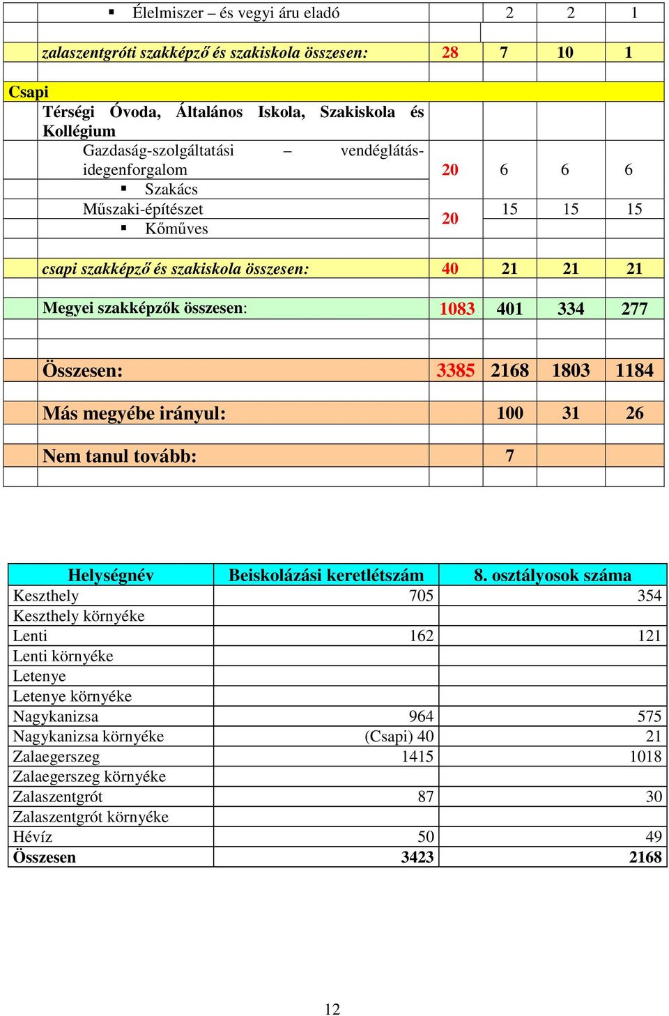 3385 2168 1803 1184 Más megyébe irányul: 100 31 26 Nem tanul tovább: 7 Helységnév Beiskolázási keretlétszám 8.