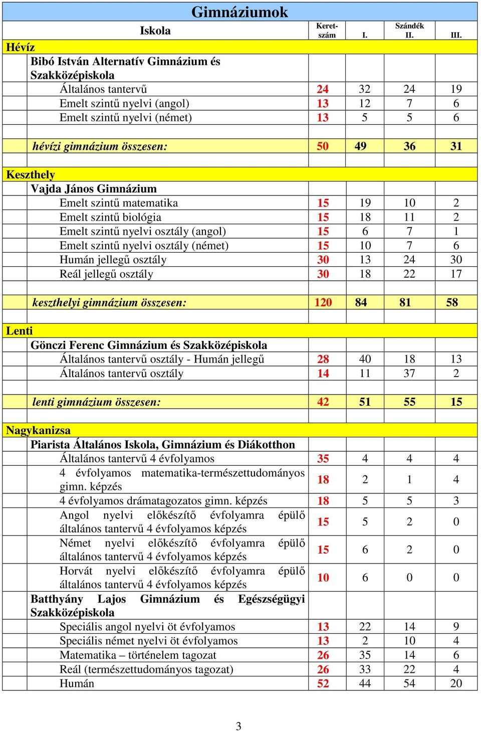 31 Keszthely Vajda János Gimnázium Emelt szintő matematika 15 19 10 2 Emelt szintő biológia 15 18 11 2 Emelt szintő nyelvi osztály (angol) 15 6 7 1 Emelt szintő nyelvi osztály (német) 15 10 7 6 Humán