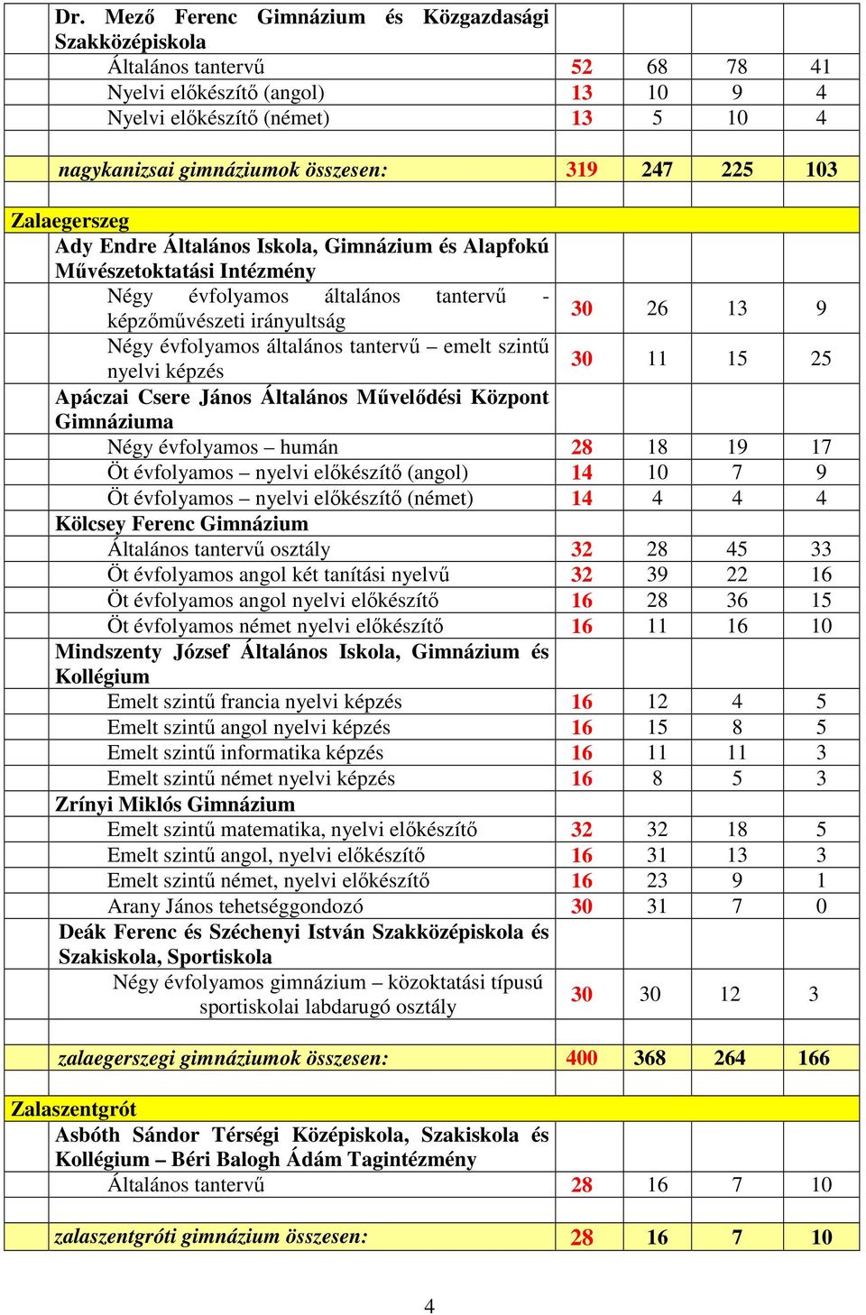 tantervő emelt szintő 30 26 13 9 30 11 15 25 nyelvi képzés Apáczai Csere János Általános Mővelıdési Központ Gimnáziuma Négy évfolyamos humán 28 18 19 17 Öt évfolyamos nyelvi elıkészítı (angol) 14 10