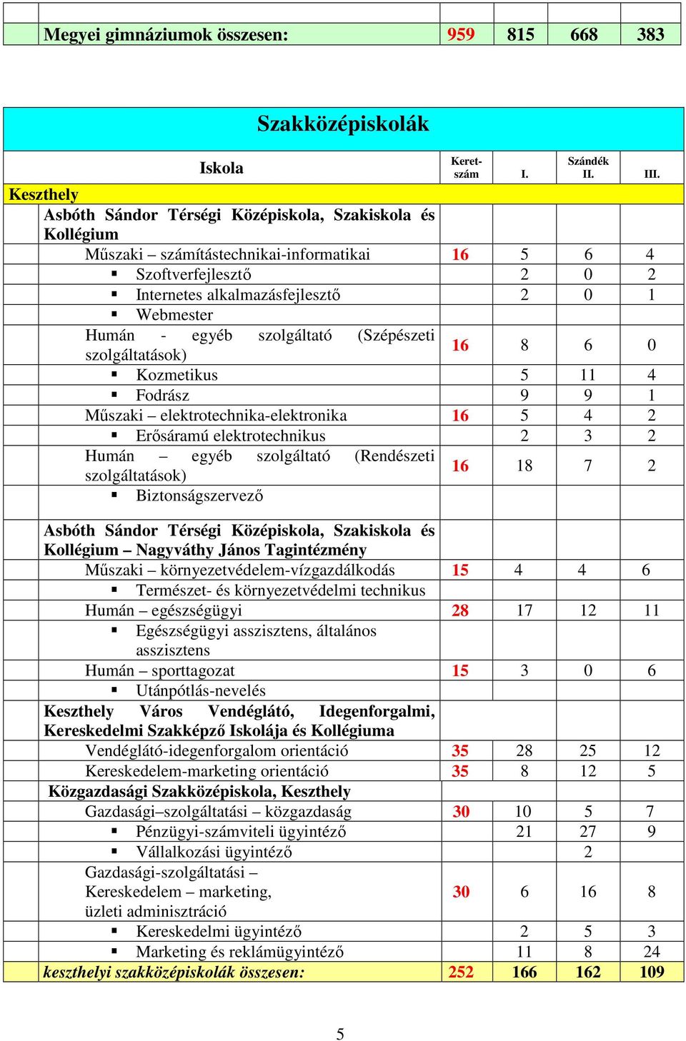 szolgáltató (Szépészeti szolgáltatások) 16 8 6 0 Kozmetikus 5 11 4 Fodrász 9 9 1 Mőszaki elektrotechnika-elektronika 16 5 4 2 Erısáramú elektrotechnikus 2 3 2 Humán egyéb szolgáltató (Rendészeti