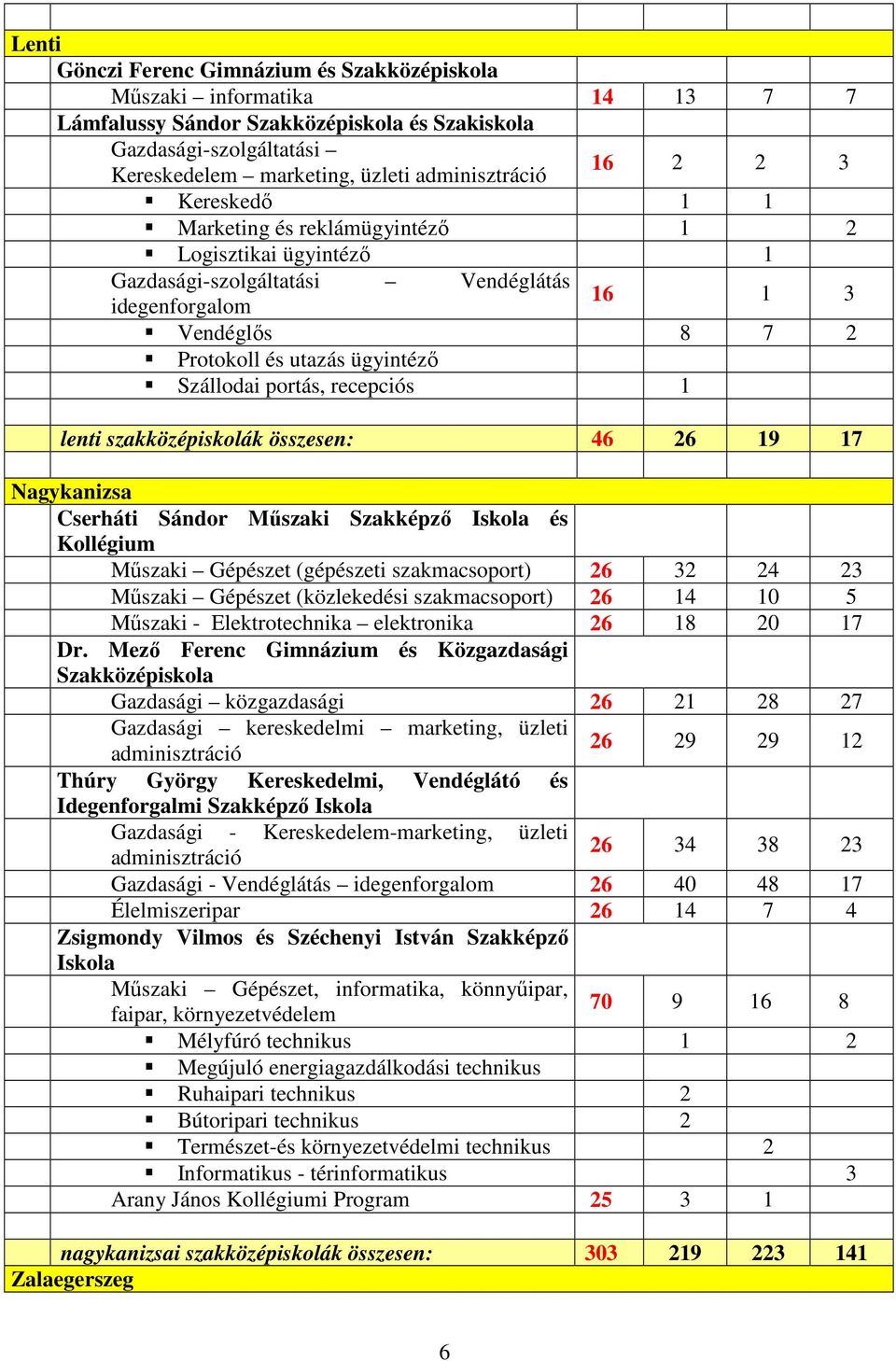 recepciós 1 lenti szakközépiskolák összesen: 46 26 19 17 Nagykanizsa Cserháti Sándor Mőszaki Szakképzı Iskola és Mőszaki Gépészet (gépészeti szakmacsoport) 26 32 24 23 Mőszaki Gépészet (közlekedési