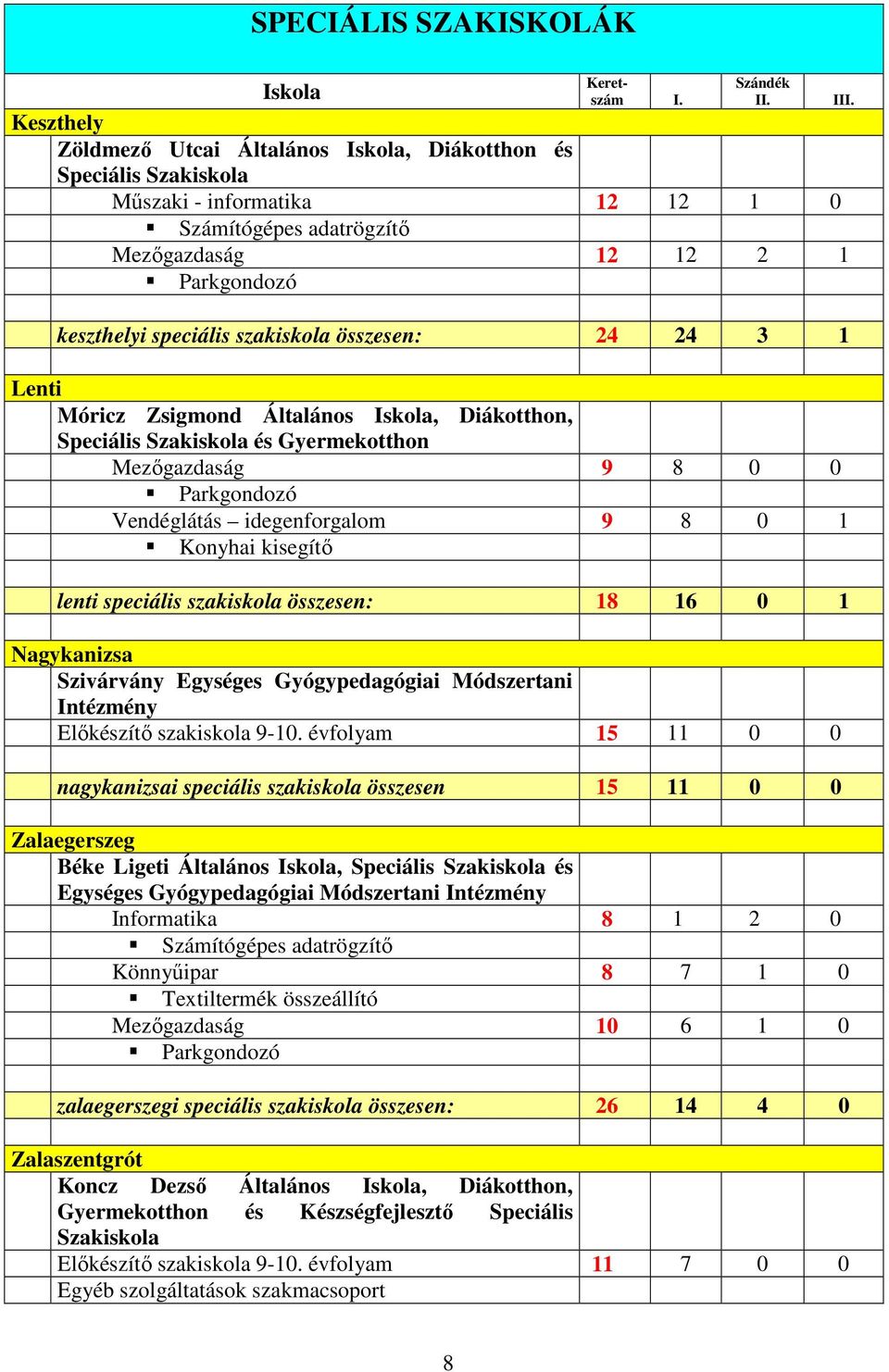 szakiskola összesen: 24 24 3 1 Lenti Móricz Zsigmond Általános Iskola, Diákotthon, Speciális Szakiskola és Gyermekotthon Mezıgazdaság 9 8 0 0 Parkgondozó Vendéglátás idegenforgalom 9 8 0 1 Konyhai