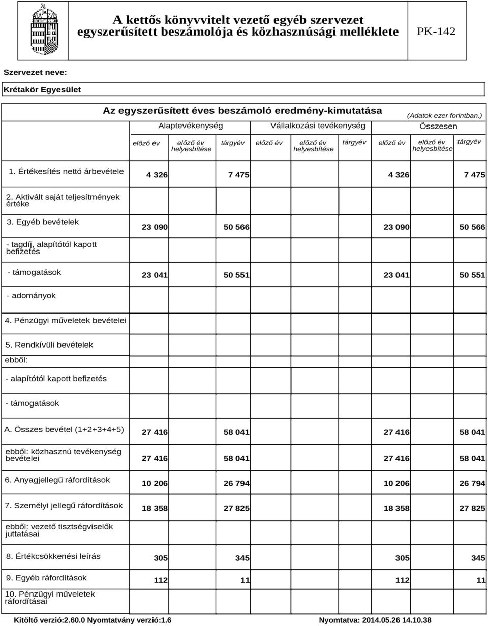 Aktivált saját teljesítmények értéke 3. Egyéb bevételek 23 090 50 566 23 090 50 566 - tagdíj, alapítótól kapott befizetés - támogatások 23 041 50 551 23 041 50 551 - adományok 4.