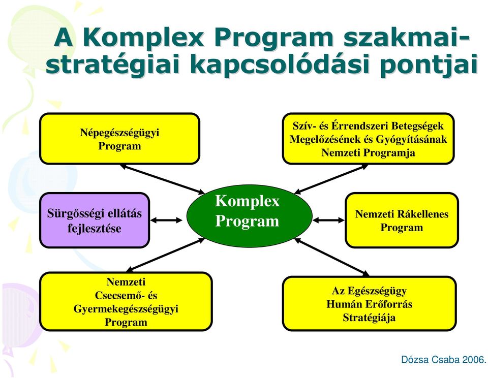 Sürgısségi ellátás fejlesztése Komplex Program Nemzeti Rákellenes Program Nemzeti