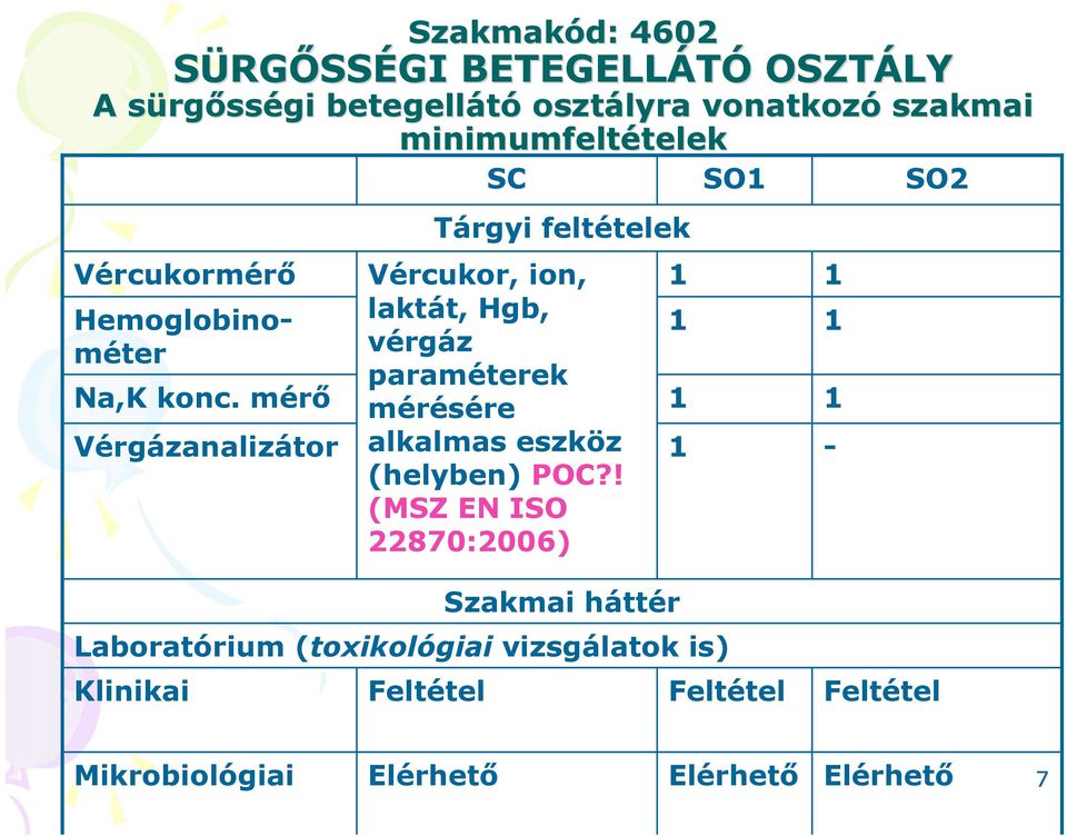 mérı Vérgázanalizátor SC Tárgyi feltételek Vércukor, ion, laktát, Hgb, vérgáz paraméterek mérésére alkalmas eszköz