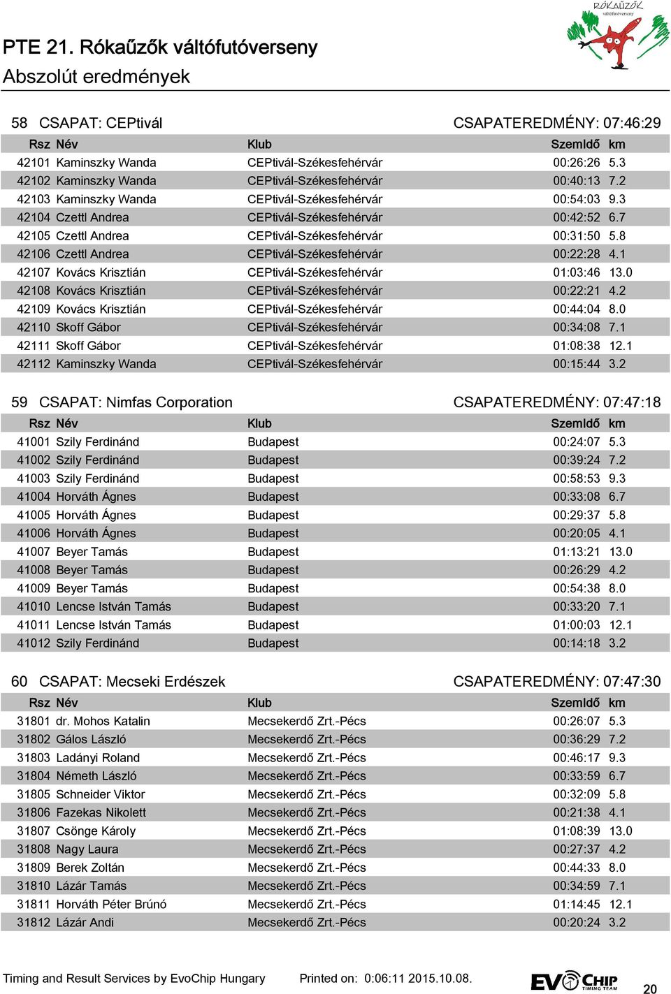 8 42106 Czettl Andrea CEPtivál-Székesfehérvár 00:22:28 4.1 42107 Kovács Krisztián CEPtivál-Székesfehérvár 01:03:46 13.0 42108 Kovács Krisztián CEPtivál-Székesfehérvár 00:22:21 4.