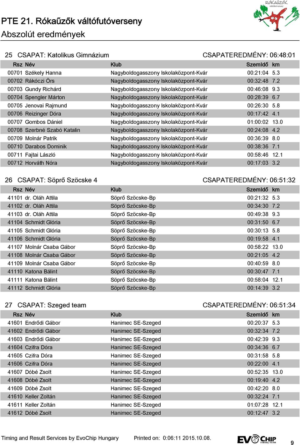 7 00705 Jenovai Rajmund Nagyboldogasszony Iskolaközpont-Kvár 00:26:30 5.8 00706 Reizinger Dóra Nagyboldogasszony Iskolaközpont-Kvár 00:17:42 4.