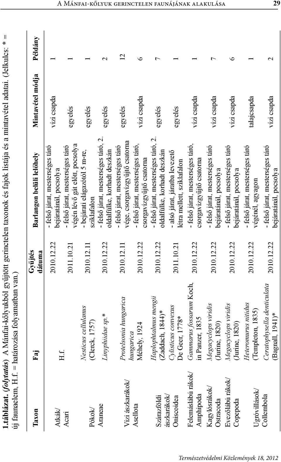 ) Taxon Faj Atkák/ Acari Pókok/ Araneae Vízi ászkarákok/ Asellota Szárazföldi ászkarákok/ Oniscoidea Felemáslábú rákok/ Amphipoda Kagylósrákok/ Ostracoda Evezőlábú rákok/ Copepoda Ugróvillások/