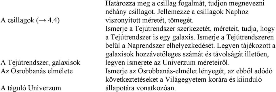 Jellemezze a csillagok Naphoz viszonyított méretét, tömegét. Ismerje a Tejútrendszer szerkezetét, méreteit, tudja, hogy a Tejútrendszer is egy galaxis.