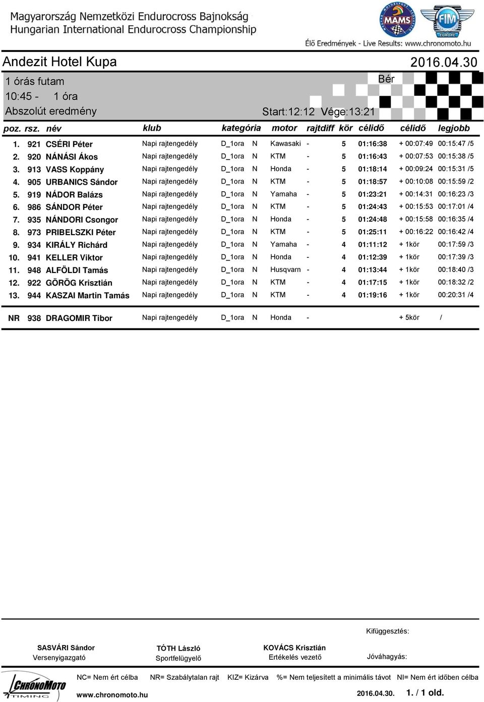 913 VASS Koppány api rajtengedély D_1ora Honda - 5 01:18:14 + 00:09:24 00:15:31 /5 4. 905 URBAICS Sándor api rajtengedély D_1ora - 5 01:18:57 + 00:10:08 00:15:59 /2 5.