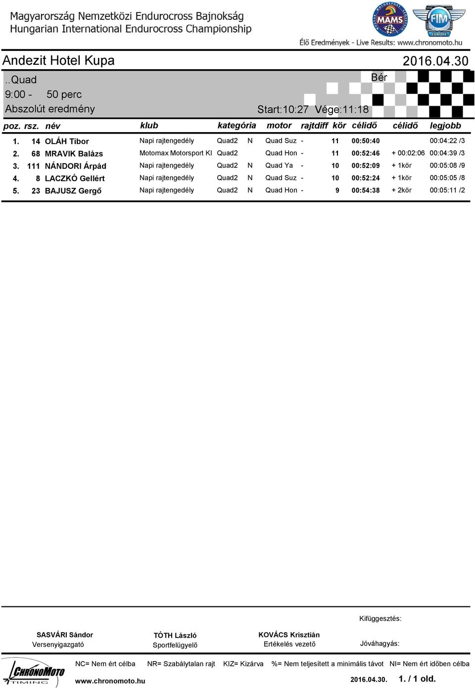 111 ÁDORI Árpád api rajtengedély Quad2 Quad Ya - 10 00:52:09 + 1kör 00:05:08 /9 4. 8 LACZKÓ Gellért api rajtengedély Quad2 Quad Suz - 10 00:52:24 + 1kör 00:05:05 /8 5.