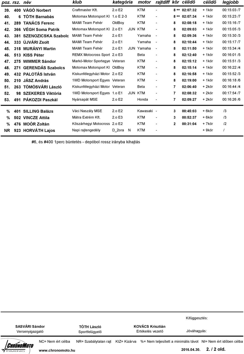 o E1 JU - 8 02:09:03 + 1kör 00:15:05 /3 43. 381 SZEOZICSKA Szabolc MAMI Team Fehér 2.o E1 Yamaha - 8 02:09:36 + 1kör 00:15:30 /3 44. 333 ÚJVÁRI Zsolt MAMI Team Fehér 2.