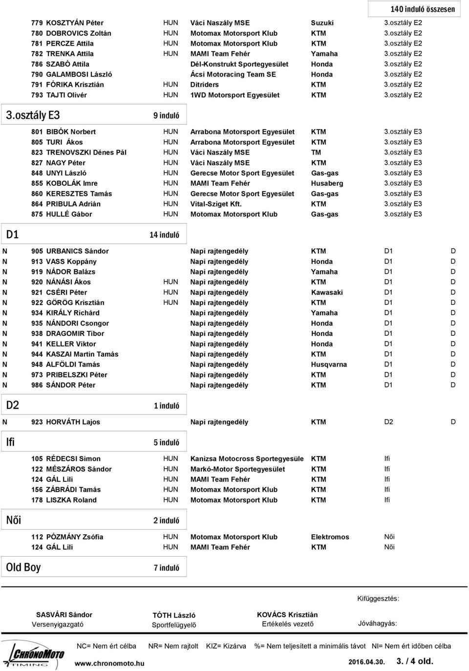 BIBÓK orbert HU Arrabona Motorsport Egyesület 805 TURI Ákos HU Arrabona Motorsport Egyesület 823 TREOVSZKI Dénes Pál HU Váci aszály MSE TM 827 AGY Péter HU Váci aszály MSE 848 UYI László HU Gerecse