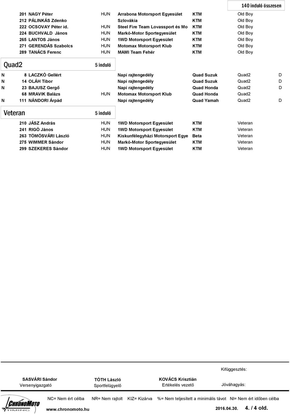 MAMI Team Fehér 140 induló összesen Old Boy Old Boy Old Boy Old Boy Old Boy Old Boy Old Boy Quad2 5 induló 8 LACZKÓ Gellért api rajtengedély Quad Suzuk Quad2 D 14 OLÁH Tibor api rajtengedély Quad