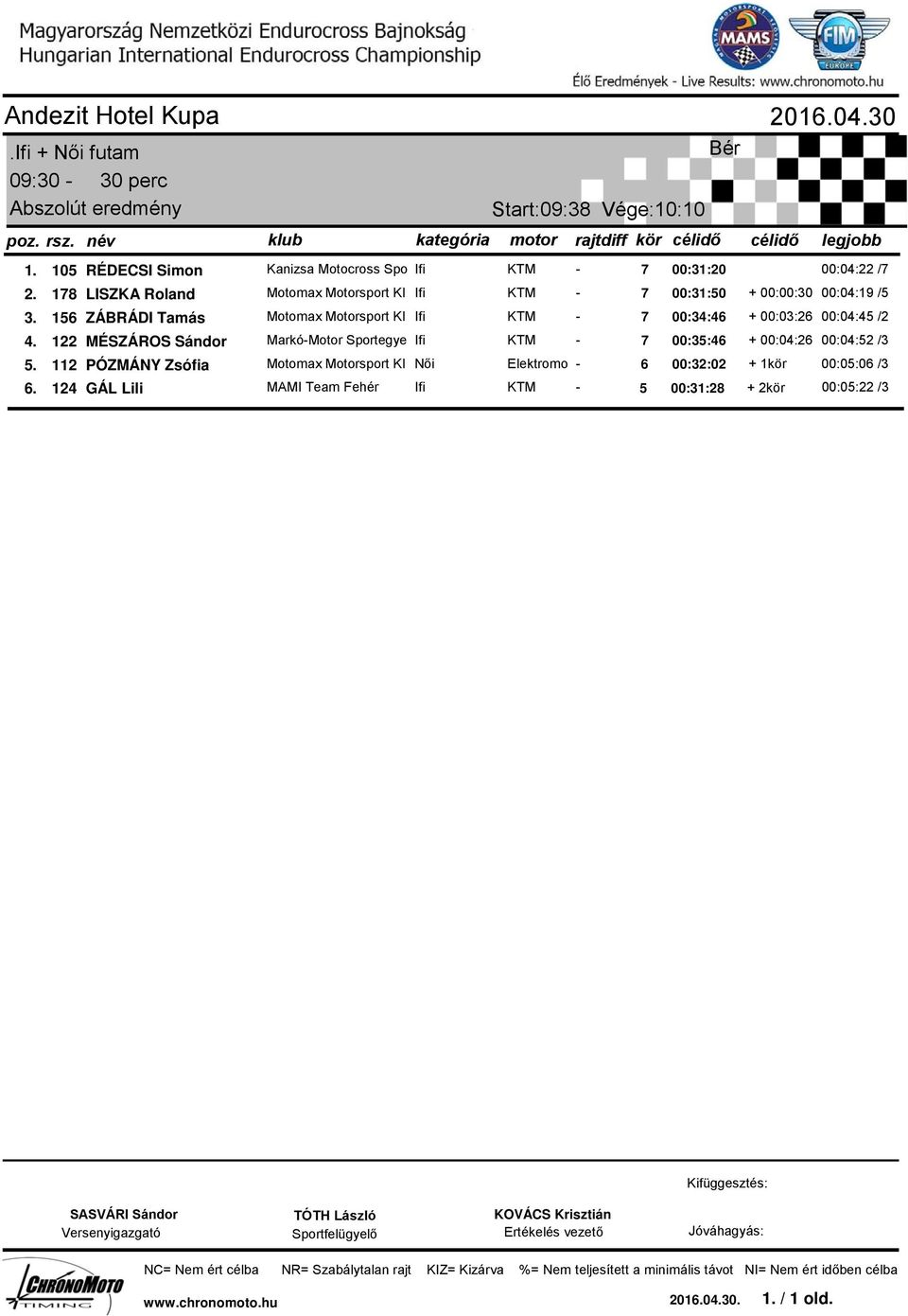 156 ZÁBRÁDI Tamás Motomax Motorsport Kl Ifi - 7 00:34:46 + 00:03:26 00:04:45 /2 4. 122 MÉSZÁROS Sándor Markó-Motor Sportegye Ifi - 7 00:35:46 + 00:04:26 00:04:52 /3 5.