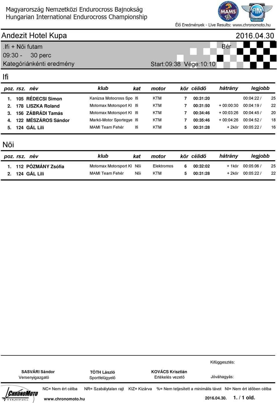 122 MÉSZÁROS Sándor Markó-Motor Sportegye Ifi 7 00:35:46 + 00:04:26 00:04:52 / 18 5. 124 GÁL Lili MAMI Team Fehér Ifi 5 00:31:28 + 2kör 00:05:22 / 16 ői 1.