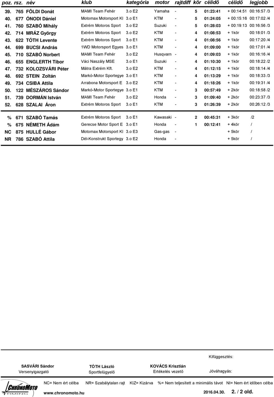 o E2-4 01:08:53 + 1kör 00:18:01 /3 43. 622 TÓTH Levente Extrém Motoros Sport 3.o E1-4 01:08:56 + 1kör 00:17:20 /4 44. 699 BUCSI András 1WD Motorsport Egyes 3.o E1-4 01:09:00 + 1kör 00:17:01 /4 45.