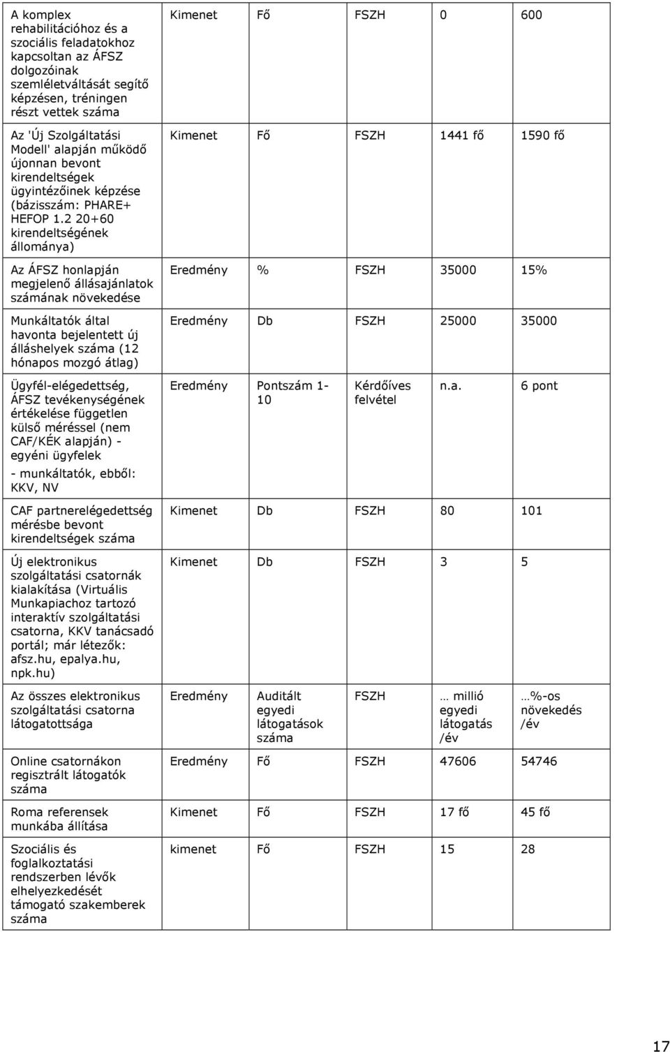 2 20+60 kirendeltségének állománya) Az ÁFSZ honlapján megjelenő állásajánlatok számának növekedése Munkáltatók által havonta bejelentett új álláshelyek száma (12 hónapos mozgó átlag) Kimenet Fő FSZH