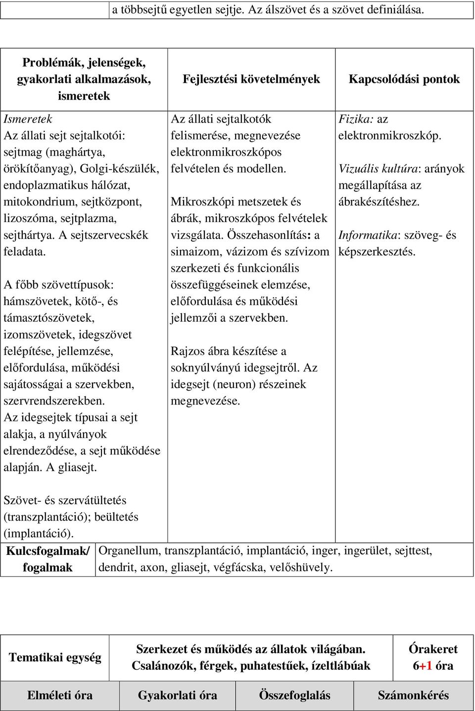 mitokondrium, sejtközpont, lizoszóma, sejtplazma, sejthártya. A sejtszervecskék feladata.