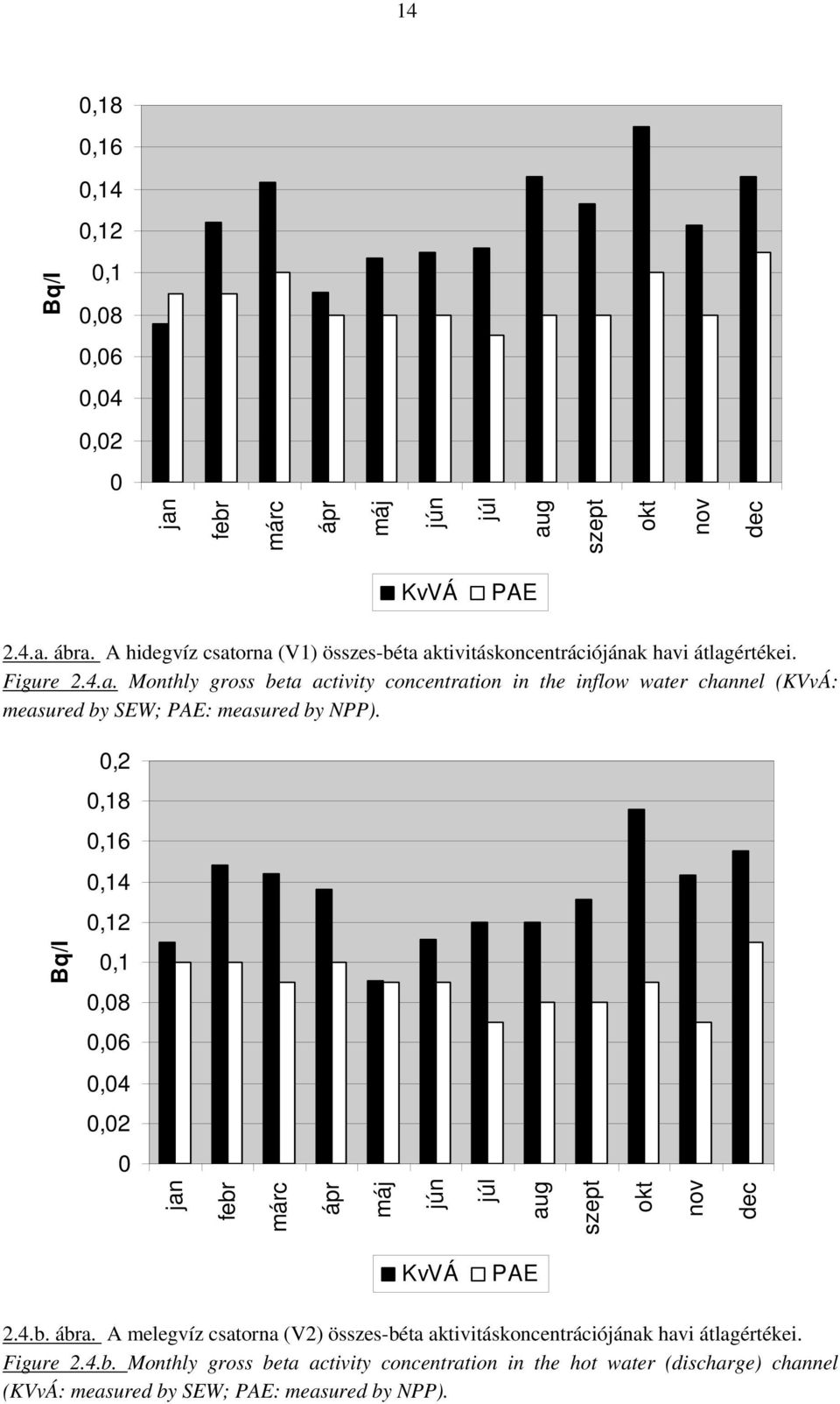 0,2 0,18 0,16 0,14 0,12 Bq/l 0,1 0,08 0,06 0,04 0,02 0 jan febr márc ápr máj jún júl aug szept okt nov dec KvVÁ PAE 2.4.b. ábra.