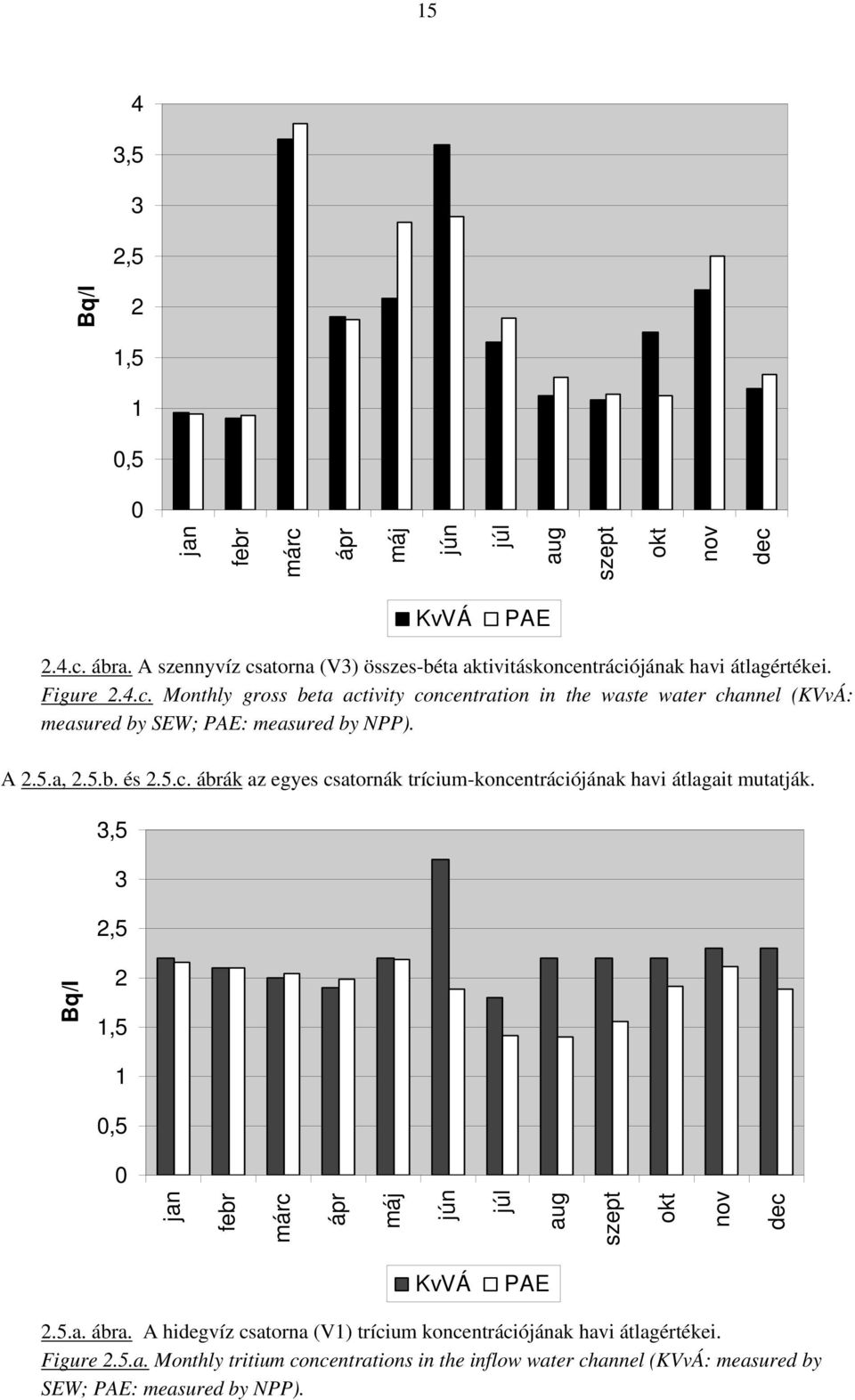 A 2.5.a, 2.5.b. és 2.5.c. ábrák az egyes csatornák trícium-koncentrációjának havi átlagait mutatják.