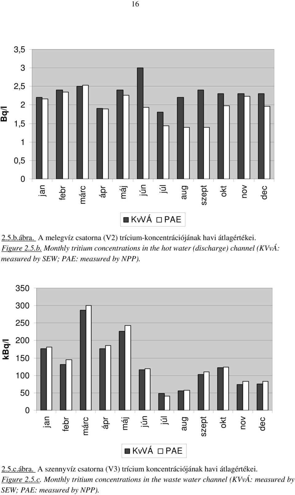 Monthly tritium concentrations in the hot water (discharge) channel (KVvÁ: measured by SEW; PAE: measured by NPP).