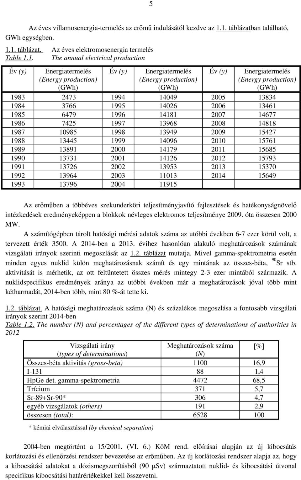 Energiatermelés (Energy production) (GWh) Év (y) Energiatermelés (Energy production) (GWh) 1983 2473 1994 14049 2005 13834 1984 3766 1995 14026 2006 13461 1985 6479 1996 14181 2007 14677 1986 7425