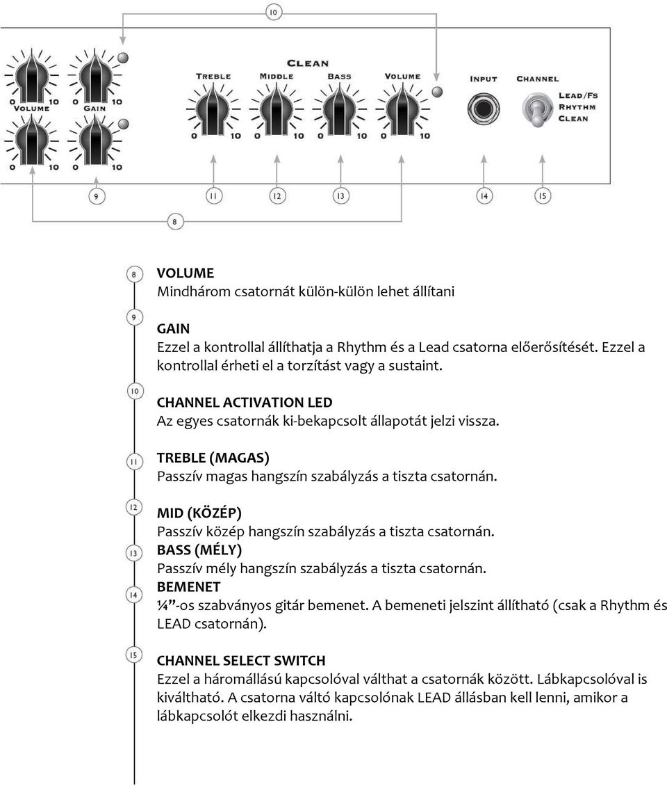 MID (KÖZÉP) Passzív közép hangszín szabályzás a tiszta csatornán. BASS (MÉLY) Passzív mély hangszín szabályzás a tiszta csatornán. BEMENET ¼ -os szabványos gitár bemenet.
