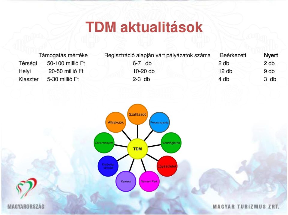 10-20 db 12 db 9 db Klaszter 5-30 millió Ft 2-3 db 4 db 3 db Szállásadó Attrakciók