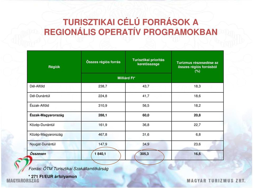 Észak-Alföld 310,9 56,5 18,2 Észak-Magyarország 288,1 60,0 20,8 Közép-Dunántúl 161,9 36,8 22,7 Közép-Magyarország 467,8 31,6