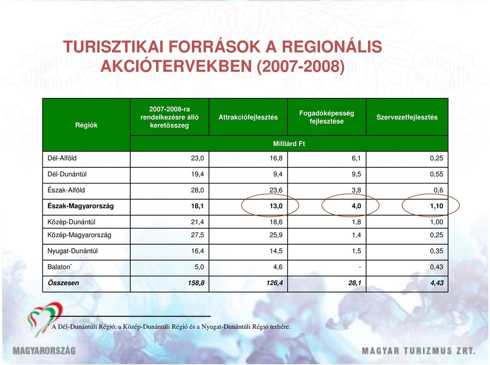 23,6 3,8 0,6 Észak-Magyarország 18,1 13,0 4,0 1,10 Közép-Dunántúl 21,4 18,6 1,8 1,00 Közép-Magyarország 27,5 25,9 1,4 0,25 Nyugat-Dunántúl