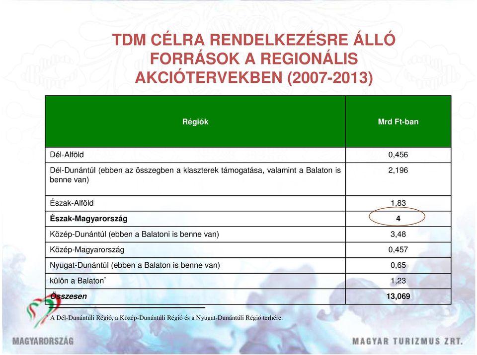 Közép-Dunántúl (ebben a Balatoni is benne van) Közép-Magyarország Nyugat-Dunántúl (ebben a Balaton is benne van) külön a