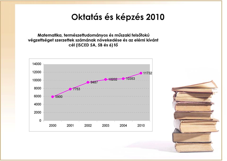 kívánt cél (ISCED 5A, 5B és 6) fő 14000 12000 10000 8000 7753 9487