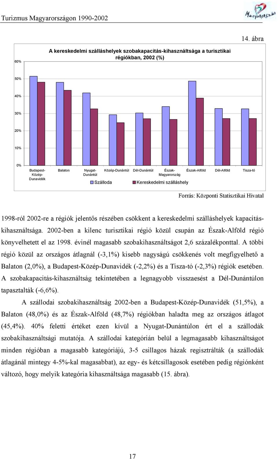 kapacitáskihasználtsága. 2002-ben a kilenc turisztikai régió közül csupán az Észak-Alföld régió könyvelhetett el az 1998. évinél magasabb szobakihasználtságot 2,6 százalékponttal.