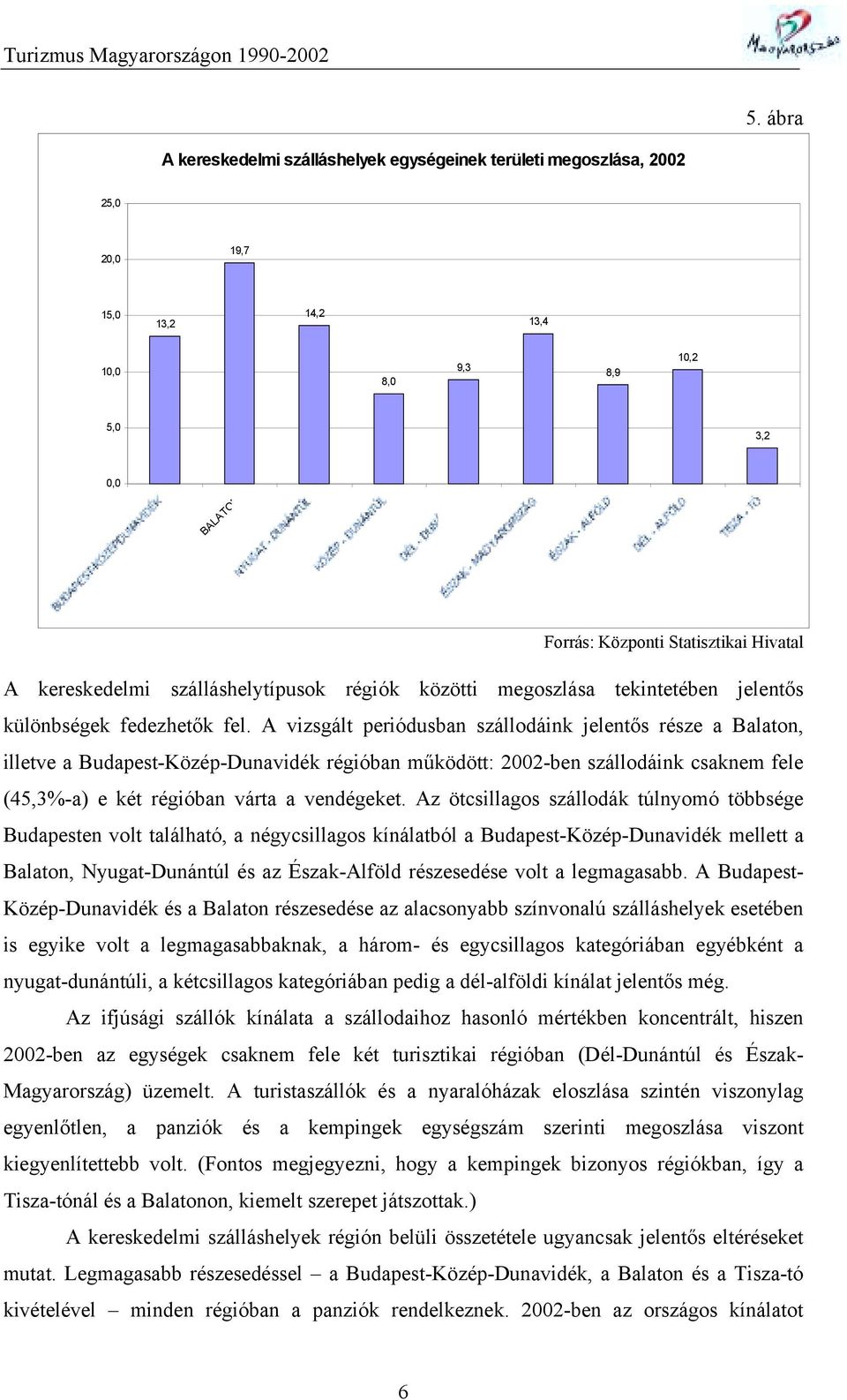 A vizsgált periódusban szállodáink jelentős része a Balaton, illetve a Budapest-Közép-Dunavidék régióban működött: 2002-ben szállodáink csaknem fele (45,3%-a) e két régióban várta a vendégeket.