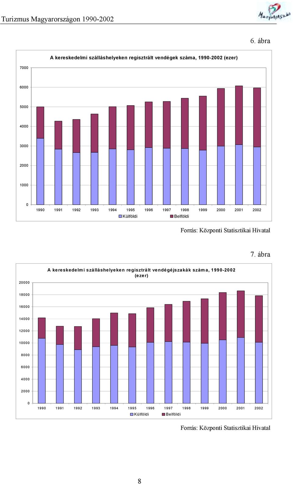 ábra 20000 A kereskedelmi szálláshelyeken regisztrált vendégéjszakák száma, 1990-2002 (ezer) 18000 16000