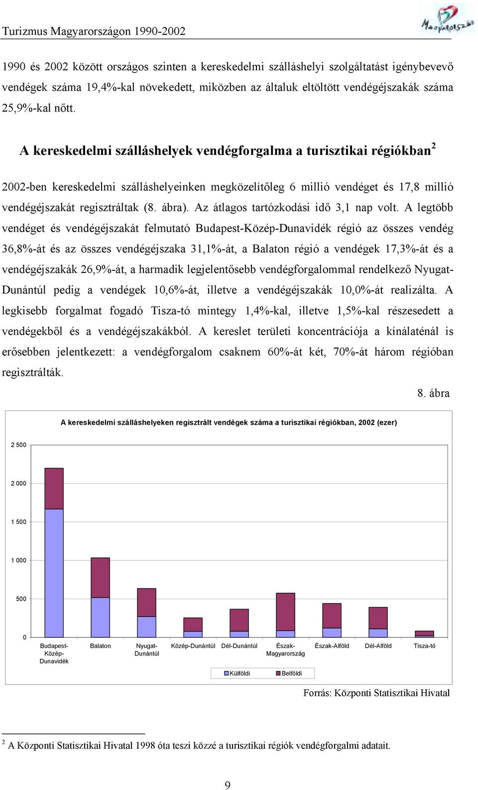 Az átlagos tartózkodási idő 3,1 nap volt.