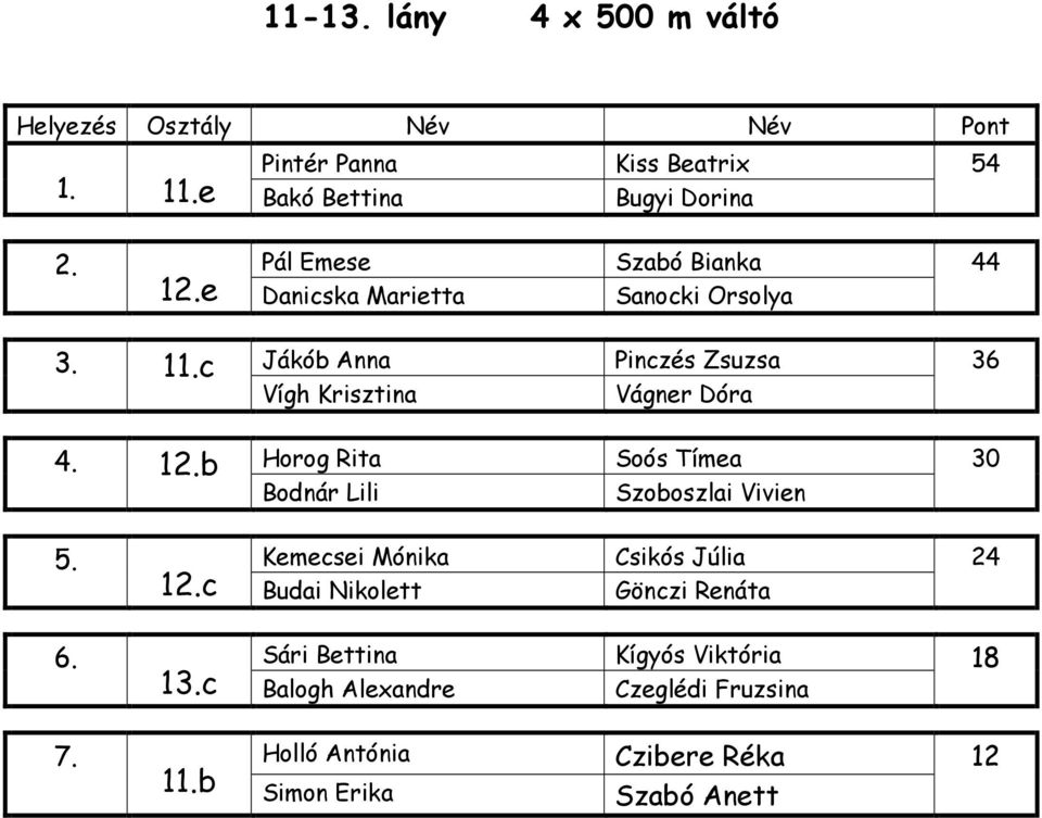 12.b Horog Rita Soós Tímea 30 Bodnár Lili Szoboszlai Vivien 5. 12.c Kemecsei Mónika Csikós Júlia 24 Budai Nikolett Gönczi Renáta 6.